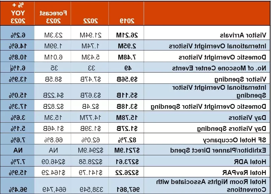 SAN FRANCISCO 2023 VISITOR & HOSPITALITY FORECAST